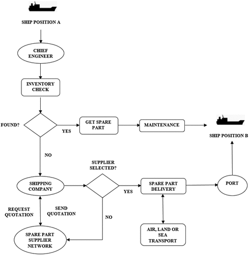 Figure 1. Spare part supply chain process on-board vessels during the voyage