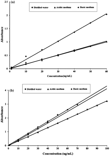 Figure 6. Calibration curves of (a) 1-naphthol and (b) 2-naphthol at different pH conditions.