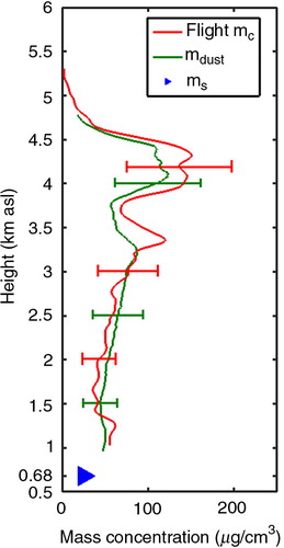 Fig. 8 Dust mass concentration (m dust ) retrieved by POLIPHONat 10:30 UTC, coarse-mode mass concentration (m c ) derived from airborne measurements at 10:45 UTC and mean mass concentration of particles with diameters between 1 and 10 µm (m s ) (µg/m3) in the period 10:00–11:00 UTC at surface level (0.68 km asl) on 27 June 2011.