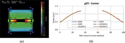 Figure 7 Surviving article g03: (a) full field of view (FFV) in 2010, (b) traces of all six shape measurements.