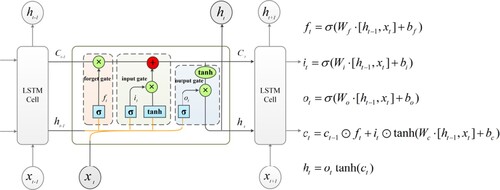 Figure 3. Structure of LSTM neural network unit repeating module.