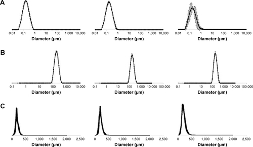 Figure S1 (A) Particle size distributions obtained by laser diffraction (Mastersize 2000; Malvern Panalytical, Malvern UK); (B) dynamic light scattering (Zetasizer ZS; Malvern Panalytical, Malvern, UK); and (C) nanoparticle tracking analysis (Nanosight LM10; Nanosight, Malvern Panalytical, Malvern, UK) for LNC (left), MTX-LNC (center) and rhodamine B-labeled LNC-MTX (right). Mean ± SD for triplicate batches (n=3).Abbreviations: LNC, lipid-core nanocapsules; MTX-LNC, methotrexate-loaded lipid-core nanocapsules.