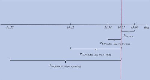 Figure 4. The method of calculating price fluctuation. Notes: In this figure we explain how we calculate price deviation of last three minutes to preceding minutes.