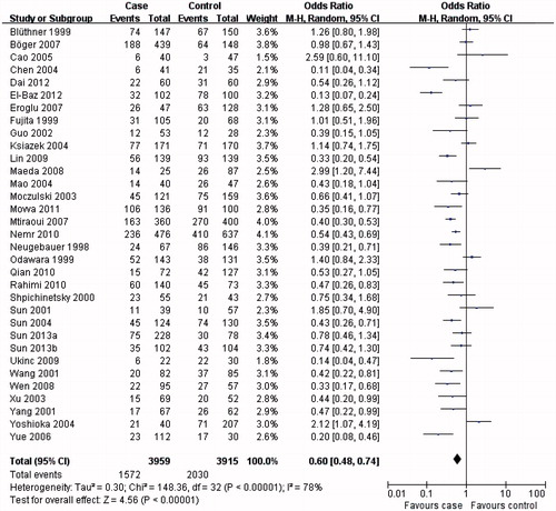 Figure 4. Association of CC genotype with diabetic nephropathy risk in the overall population.