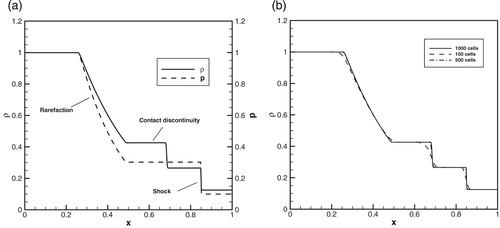 Figure A5. (a, b) Analytical solution (5a) for the Sod problem and numerical solution to the problem (Figure 5(b)).