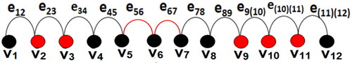 Figure 6. A path P12 with a min-TMDS {v2,v3,e56,e67,v9,v10,v11}.