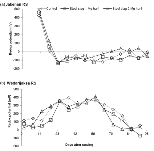 Figure 5 Redox potential during rice-growing seasons at two different paddy field sites: (a) Jakenan RS and (b) Wedarijaksa RS.