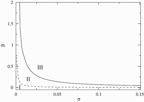 Figure 1. Stability region in the (β−σ) parameter space. Region I corresponds to the disease-free equilibrium, region II to the endemic equilibrium, and region III to limit cycles. The other parameters are fixed and given by γ=0.01, μ c =0 and α=0.07.