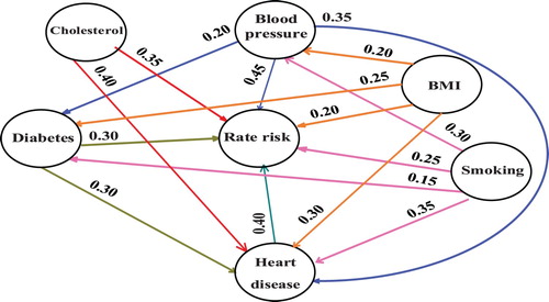 Figure 4. FCM model for predicting the risk of ischemic stroke with numerical values of the initial weights.