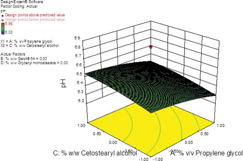 Figure 11. 3D response surface plot showing the effects of propylene glycol and cetostearyl alcohol on the pH of the pilot scale CP cream formulations.