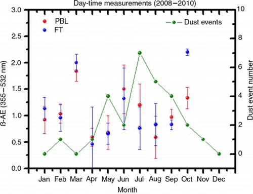 Fig. 6 Monthly mean β-AE (355–532 nm) retrieved in the PBL (red circles) and in the FT (blue circles) from day-time lidar measurements. Number of Saharan dust events in coincident with lidar measurements is also shown (green circles).