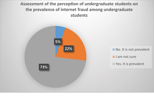 Figure 1. Assessment of the perception of undergraduate students on the prevalence of internet fraud among undergraduate students.