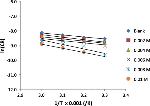 Figure 5. Arrhenius plot for the corrosion of mild steel in 0.1 M H2SO4 containing various concentrations of 3-nitrobenzoic acid.