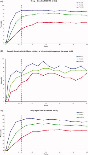 Figure 1. PASI 75, 90, and 100 response rates from week 0 (baseline) to week 60 (nonresponder imputation [NRI]; intent-to-treat population [ITT]; from UNCOVER-3 study). (a) Group 1: Baseline PASI > 15 (N = 282). (b) Group 2: Baseline PASI > 15 and a history of ≥3 non-biologic systemic therapies (N = 18). (c) Group 3: Baseline PASI = 12–15 (N = 103).