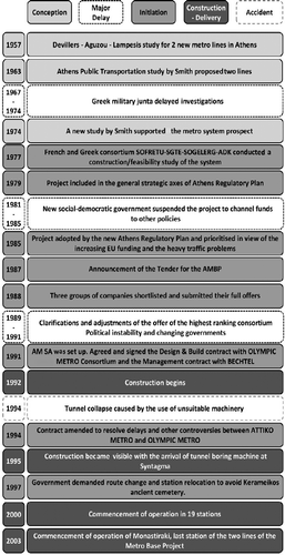 Figure 2 AMB Project timeline. Source: Kaparos et al. (Citation2010).