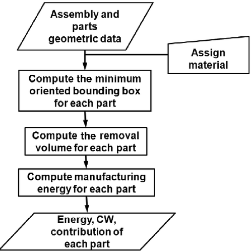 Figure 4 Overall algorithm for the computation of energy and CW for parts and assemblies.