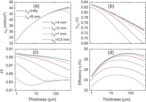 Figure 7. Effect of Shockley–Read–Hall recombination, expressed by the diffusion length, LB, for different absorber thicknesses. Other parameters are the same as in Figure 6. Results are calculated with the generalized Hovel model.