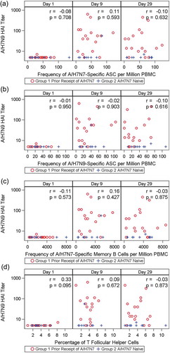 Figure 4. Correlation between the frequency of H7N7-specific MBCs (as number of spot-forming antigen-specific memory B cells million PBMCs, Panel A), H7N7-specific ASCs (number of spot-forming H7N7-specific ASCs per million PBMCs, Panel B), H7N9-specific ASCs (number of spot-forming H7N9-specific ASCs per million PBMCs, Panel C) and circulating TFH cells (Panel D) and H7N9 HAI titers on Day 9 and Day 29