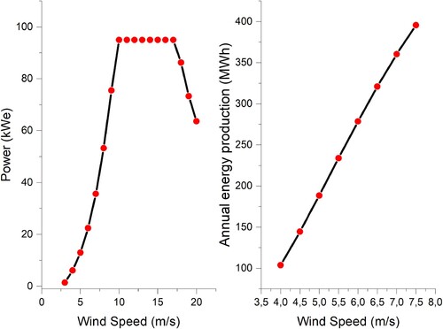 Figure 9. XANT M-24-ETR power curve.Data adapted from (XANT Citation2017).