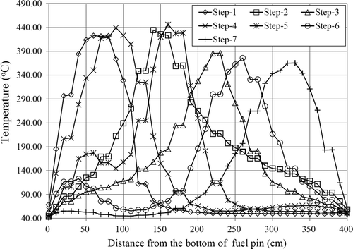 Figure 14. Fuel centerline temperature profile for each burn-up step.