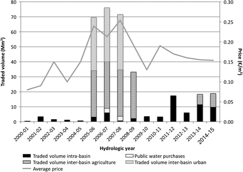 Figure 3. Annual volume of water purchased by users in the Segura River basin and average price paid (volumes in Mm3; prices in €/m3; 2000–15). Source: Own elaboration with information supplied by the Segura River Basin Authority, SCRATS (Citation2015) and buyers. Prices are at source, not including VAT or transportation costs.