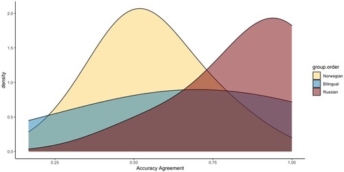 Figure 3. Distribution of individual accuracy scores in the Agreement condition by group.