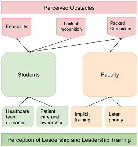 Figure 5 Concept map of leadership training in light of students’ and faculty’s perceptions.