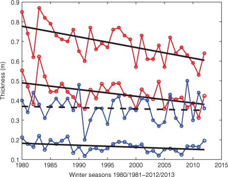 Fig. 3 Observed maximum and average ice (red) and snow (blue) thicknesses in Lake Unari for winter seasons from 1980/1981 to 2012/2013. The black lines are linear trends (solid line: p<0.05; broken line: p>0.05).