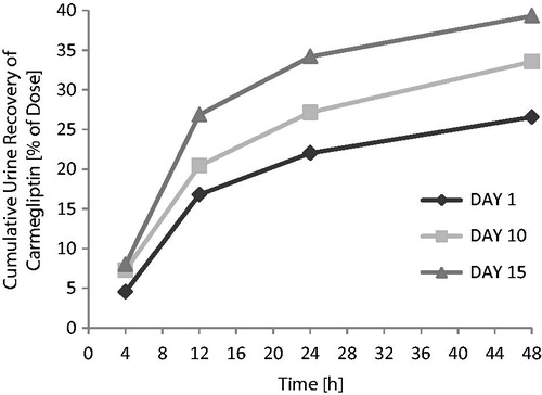 Figure 3. Carmegliptin: Mean cumulative urine recovery on days 1, 10, and 15.