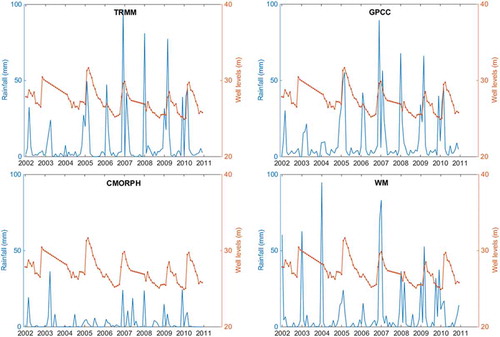 Figure 7. Time series of rainfall products and in situ well observations over the UAE test site.