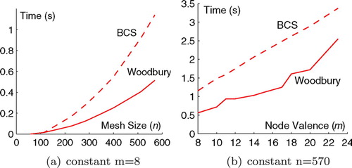 Figure 6. Computation time of node repositioning for varying mesh size (a) and node valence (b).