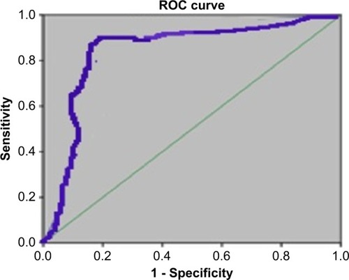 Figure 4 Receiver operating characteristic (ROC) curves of chemerin expression differentiating malignant from adjacent non-tumor breast tissue.