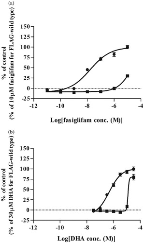 Figure 4. Agonistic activity of fasiglifam (a) and DHA (b) in wild-type (circles) and the thermostabilized four-point mutant of GPR40 (squares). The experiment was performed in quadruplicate. Data are expressed in means ± SEM and were fitted using the dose-response equation of Prism 5.03 software.