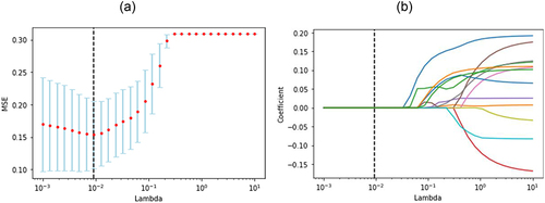 Figure 4 Screening candidate features for distinguishing between low-risk COPD and high-risk COPD by the LASSO algorithm. The MSE plot helps find the best λ, and the λ-coefficient plot shows how coefficients change with λ to select relevant features. This process aims to improve model performance and interpretability by choosing the right feature subset. (a) MSE values under different lambda. The lambda was determined as 0.009 according to the principle of the minimum of the MSE (0.016). (b) The curve of features selection was displayed and the feature with a correlation coefficient of 0 was eliminated.