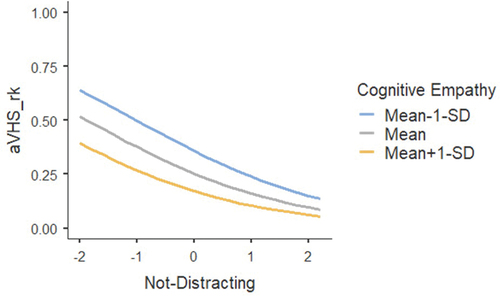 Figure 1. Probability profiles based on the “Not-Distracting” predictor by three levels (mean − SD, mean, mean + SD) of “Cognitive Empathy.” The figure shows how the probability of aVhs_rk varies with the variation of “Not-Distracting” when we assume three levels of “Cognitive Empathy” (mean = 35.1, SD = 8.29). 3 levels were defined as follows for “Cognitive Empathy:” 35.1 − 8.29; 35.1; 35.1 + 8.29.