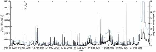 Figure 3. The estimated dynamic long-term component of volatility and daily conditional variances of the soybean futures price.