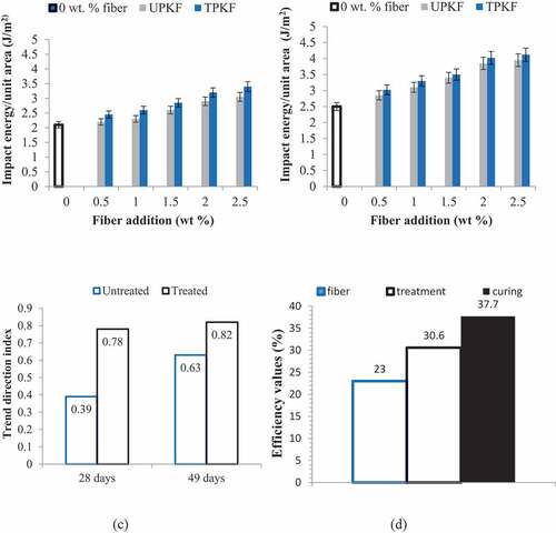 Figure 10. Effects of untreated and treated fiber addition on impact strength at curing days of (a) 28 days and (b) 49 days with (c) experimental trend analysis and (d) property evaluation of experimental variables