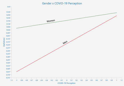 Figure 2. Simple slope analysis—gender X COVID-19 perception => usefulness.