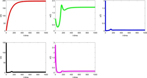 Figure 3. With the parameter values in the text, we have R1>1 and μx2≥δw2. Therefore, the infected equilibrium with immunity E2 of (Equation18(18) {x˙=λ−μx−βxv1+ρv+δw,w˙=βxv1+ρv−(δ+η+q)w,y˙=qw−αy−pyz,v˙=σy−γv,z˙=kyz−cz.(18) ) is globally asymptotically stable.