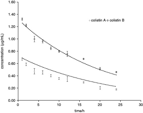 Figure 2. Pharmacokinetic (PK) simulation of colistin A and B in the in vitro PK model study (mean ± SD, n = 3). (From Zhao et al.Citation151).