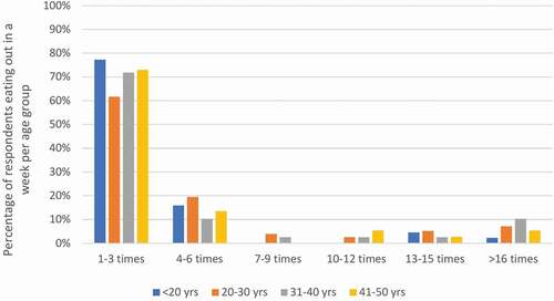 Figure 1. Habits of eating outside in India (number of times per week) per age group. Source: Adapted from Srividhya, 2014.Citation19yrs, years