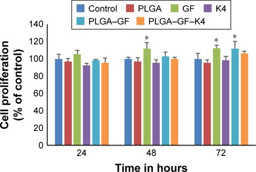 Figure 5 MTT assay of HaCaT cell proliferation treated with (1) control, (2) G (3) K4 peptide, (4) PLGA NP, (5) PLGA–GF NP, (6) PLGA–GF–K4 NP.Note: Values are represented as mean ± SD, (n=3, *P<0.05).Abbreviations: NP, nanoparticle; PLGA, poly (lactic-co-glycolic acid).