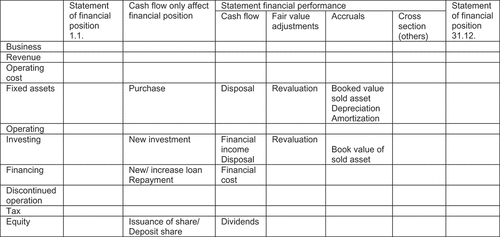 Figure 6. Reconciliation statement or disclosure.