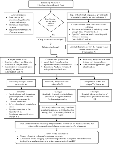 Figure 4. Flowchart for sensitivity analysis of high impedance ground fault.