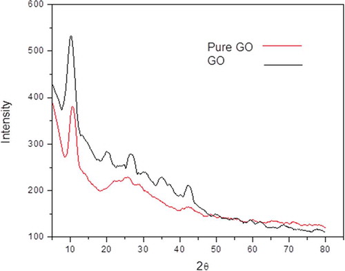Figure 4. XRD of pure graphene oxide and prepared graphene oxide
