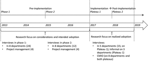 Figure 1. The time path of data collection.