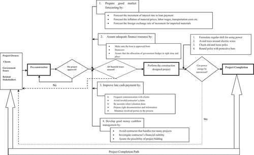 Figure 2. Proposed Conceptual Framework (developed by the author)