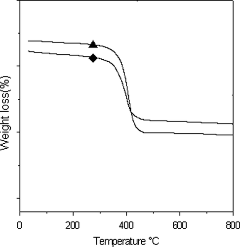 Figure 10. TGA thermograms of the two polymer: ♦, A1; ▲, T1.