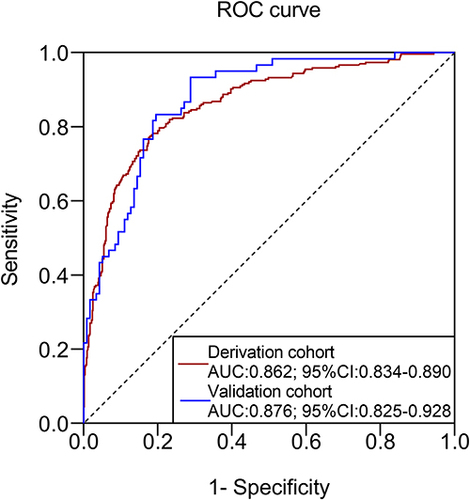 Figure 1 Receiver operating characteristic (ROC) curve of the derivation and validation cohort. The solid red line represented the derivation cohort, which the AUC and its 95% confidence interval (CI) were 0.862 (0.834–0.890); the solid blue line represented the validation cohort, which the AUC and its 95% CI were 0.876 (0.825–0.928).