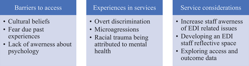 Figure 1. Key themes, concerns and suggestions of the service user consultation.